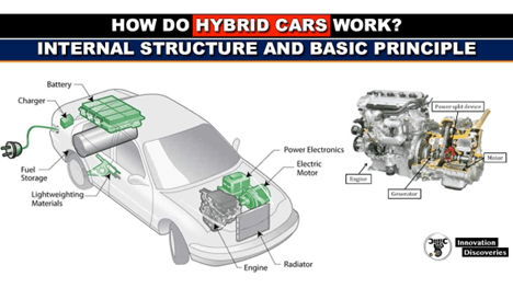 Internal structure of a hybrid car ICEMAN