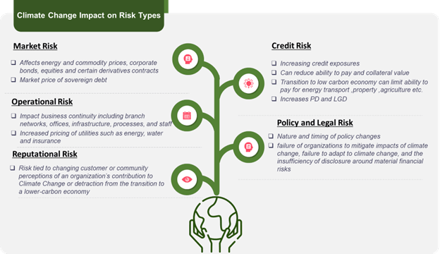 Climate change impact on risk types