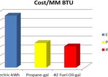 A graph showing the costs of different heating systems