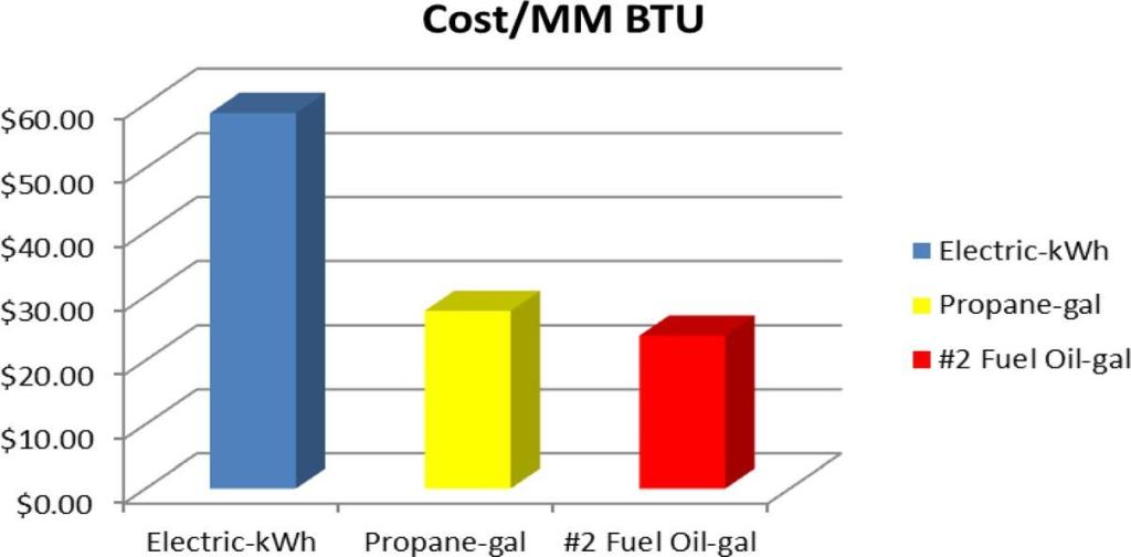 A graph showing the costs of different heating systems